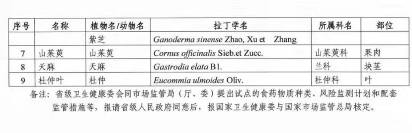 国家相关部门颁发了“灵芝等9种物质开展药食同源物质管理试点工作”的通知(图3)